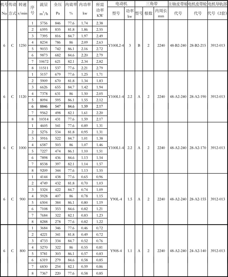 4-72離心風(fēng)機(jī)參數(shù)表6C (2)