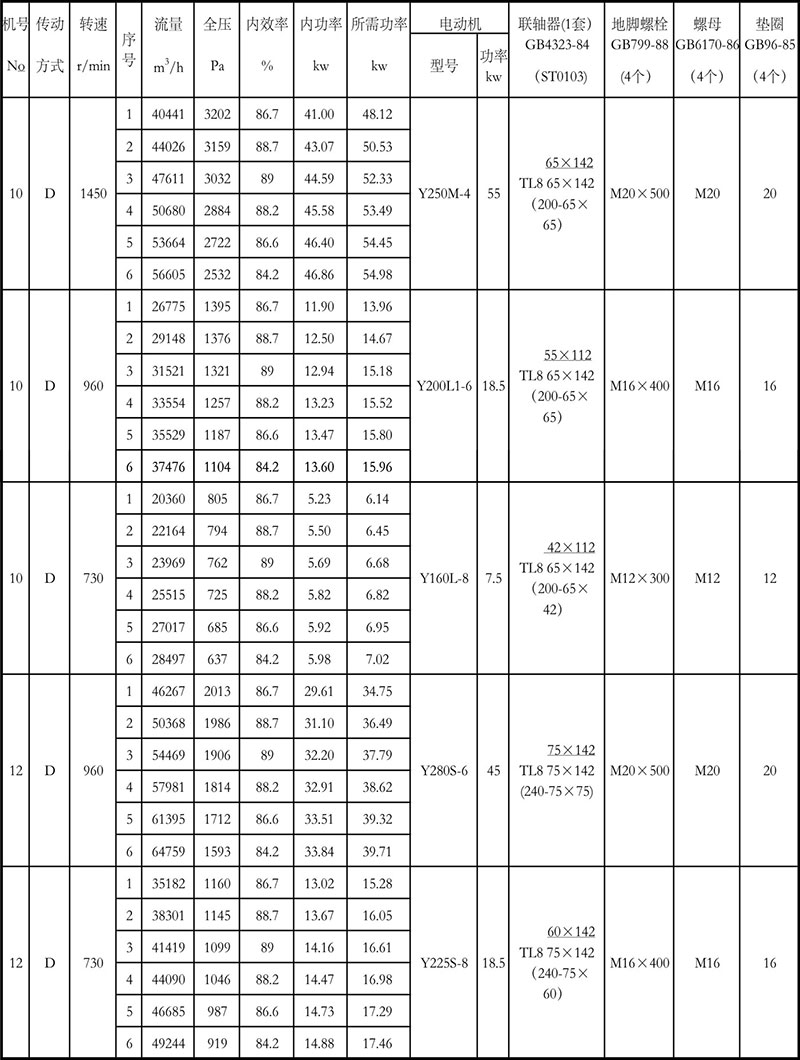 4-72離心風(fēng)機(jī)參數(shù)表10-12D
